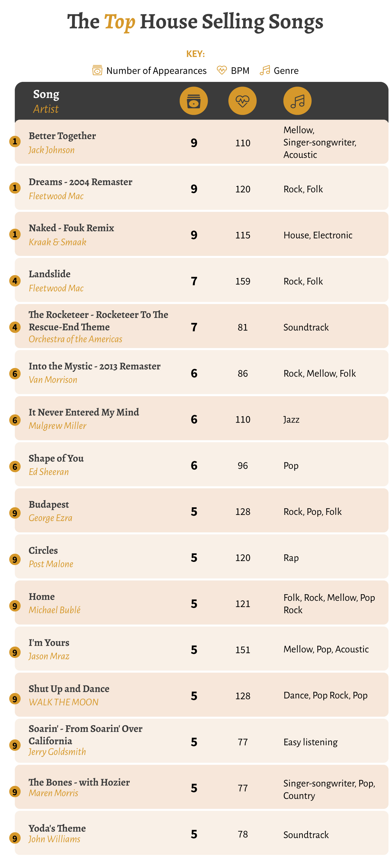 The Best House Selling Songs